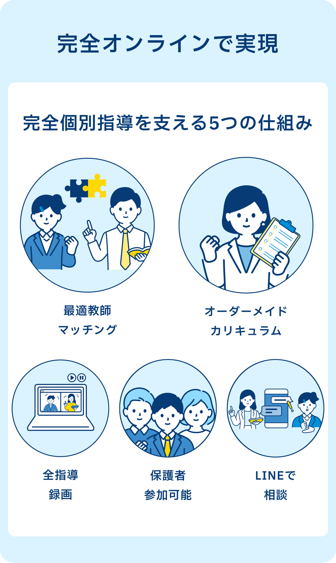 完全オンラインで実現。完全個別指導を支える5つの仕組み。最適教師マッチング、オーダーメイドカリキュラム、全指導録画、保護者参加可能、LINEで相談。
