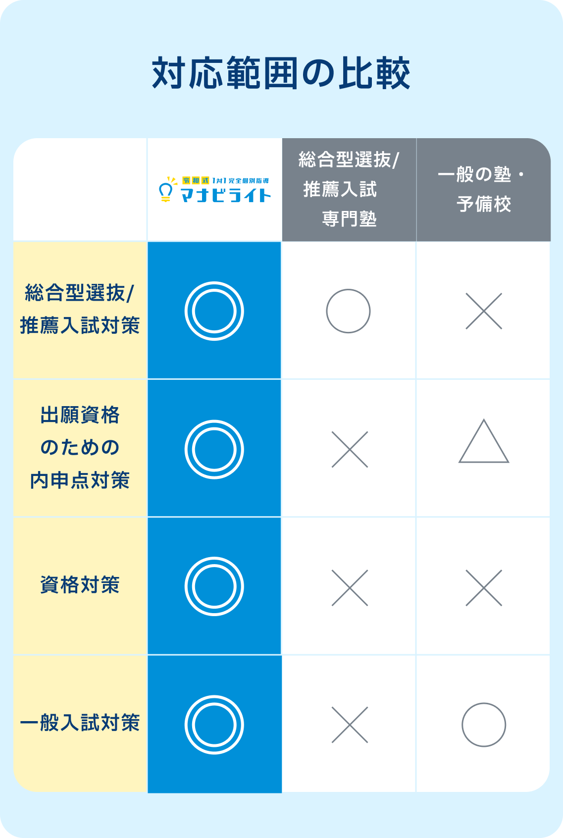 対応範囲の比較。マナビライトは総合型選抜/推薦入試対策、出願資格のための内申点対策、資格対策、一般入試対策のすべてに対応。総合型選抜/推薦入試専門塾や一般の塾・予備校では対応していない範囲もカバーします。