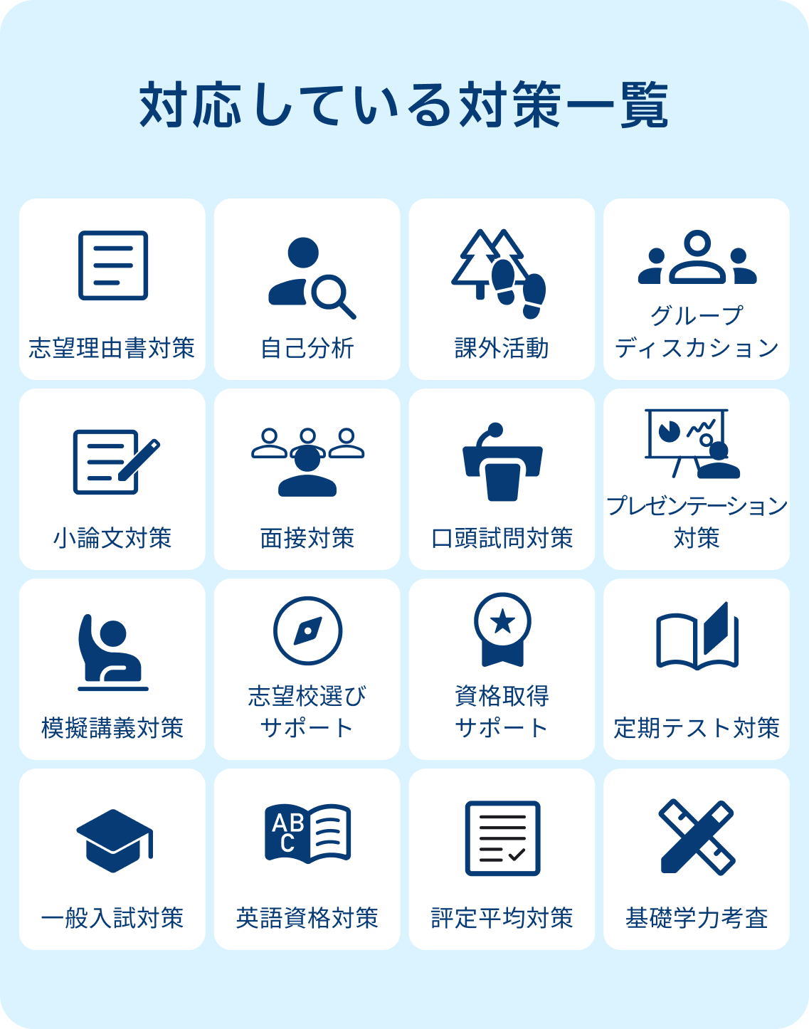 対応している対策一覧。志望理由書対策、自己分析、課外活動、グループディスカッション、小論文対策、面接対策、口頭試問対策、プレゼンテーション対策、模擬講義対策、志望校選びサポート、資格取得サポート、定期テスト対策、一般入試対策、英語資格対策、評定平均対策、基礎学力考査。