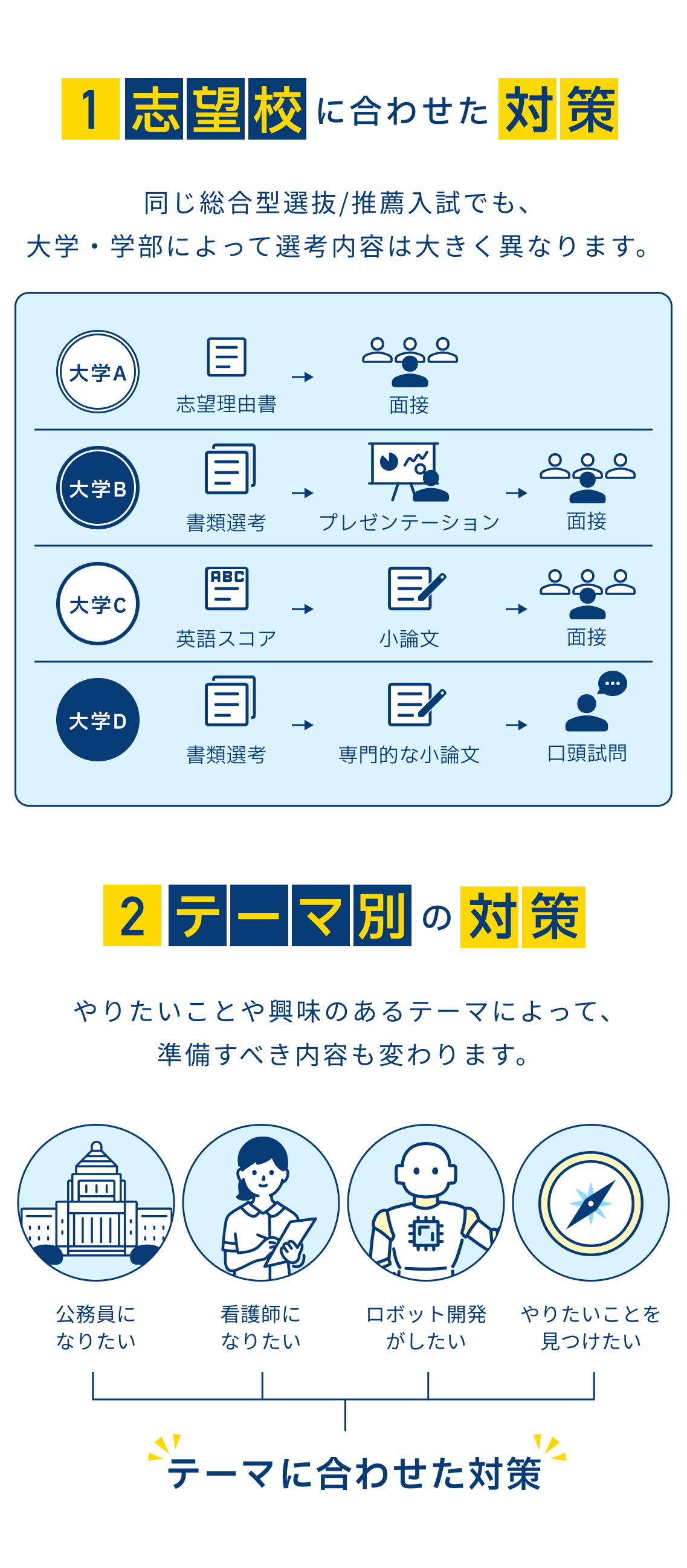 1 志望校に合わせた対策。同じ総合型選抜/推薦入試でも、大学・学部によって選考内容は大きく異なります。大学Aは志望理由書から面接、大学Bは書類選考からプレゼンテーション、面接、大学Cは英語スコアから小論文、面接、大学Dは書類選考から専門的な小論文、口頭試問。2 テーマ別の対策。やりたいことや興味のあるテーマによって、準備すべき内容も変わります。公務員になりたい・看護師になりたい・ロボット開発がしたい・やりたいことを見つけたい、それぞれのテーマに合わせた対策を行います。