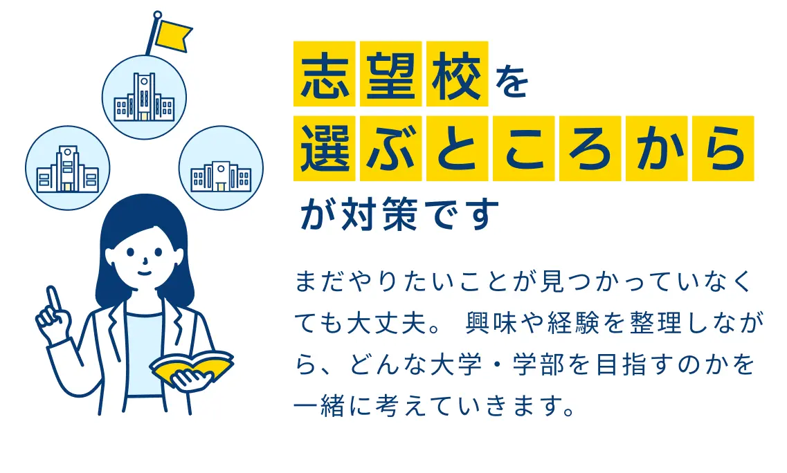 志望校を選ぶところからが対策です。まだやりたいことが見つかっていなくても大丈夫。興味や経験を整理しながら、どんな大学・学部を目指すのかを一緒に考えていきます。