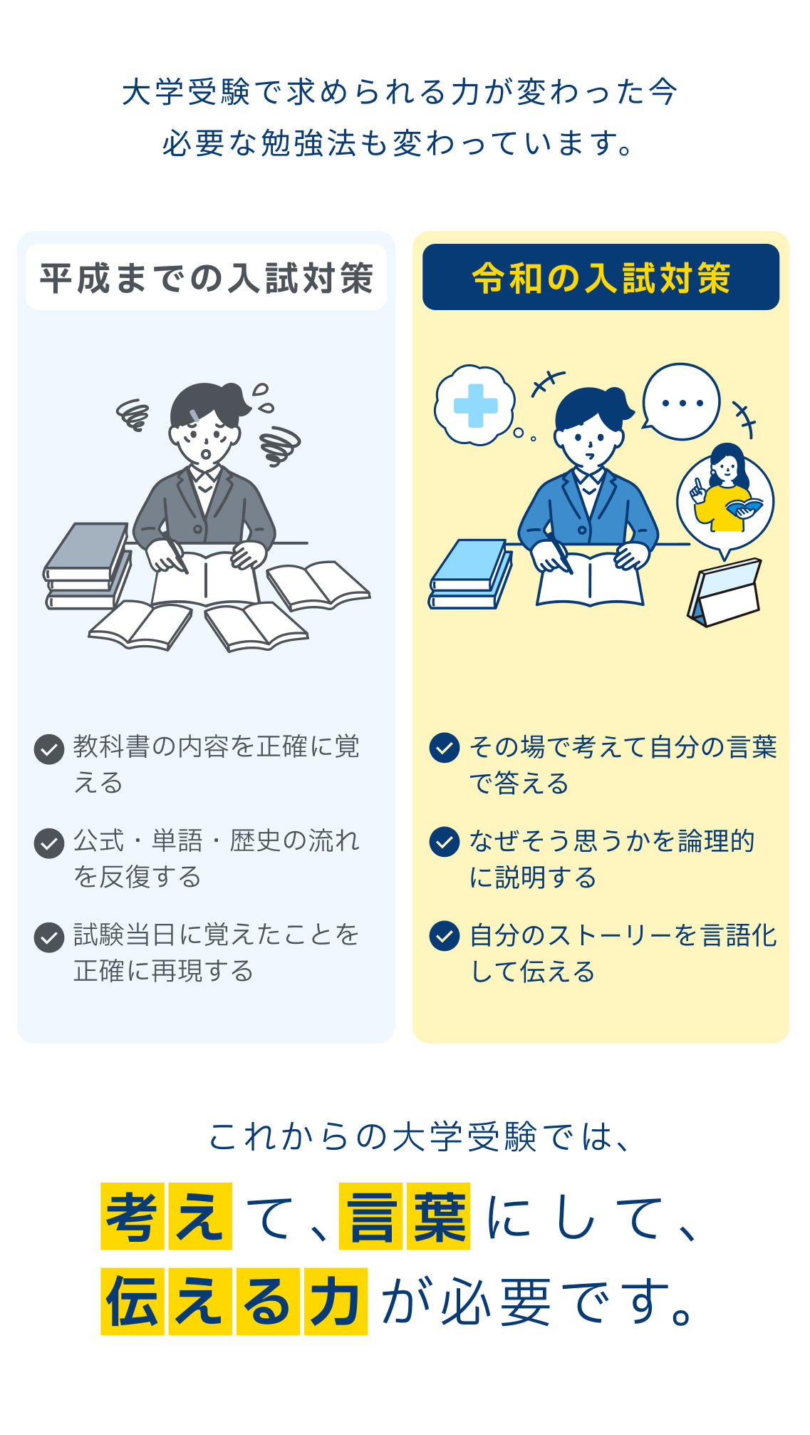 大学受験で求められる力が変わった今、必要な勉強法も変わっています。平成までの入試対策は、教科書の内容を正確に覚える・公式・単語・歴史の流れを反復する・試験当日に覚えたことを正確に再現する。令和の入試対策は、その場で考えて自分の言葉で答える・なぜそう思うかを論理的に説明する・自分のストーリーを言語化して伝える。これからの大学受験では、考えて、言葉にして、伝える力が必要です。