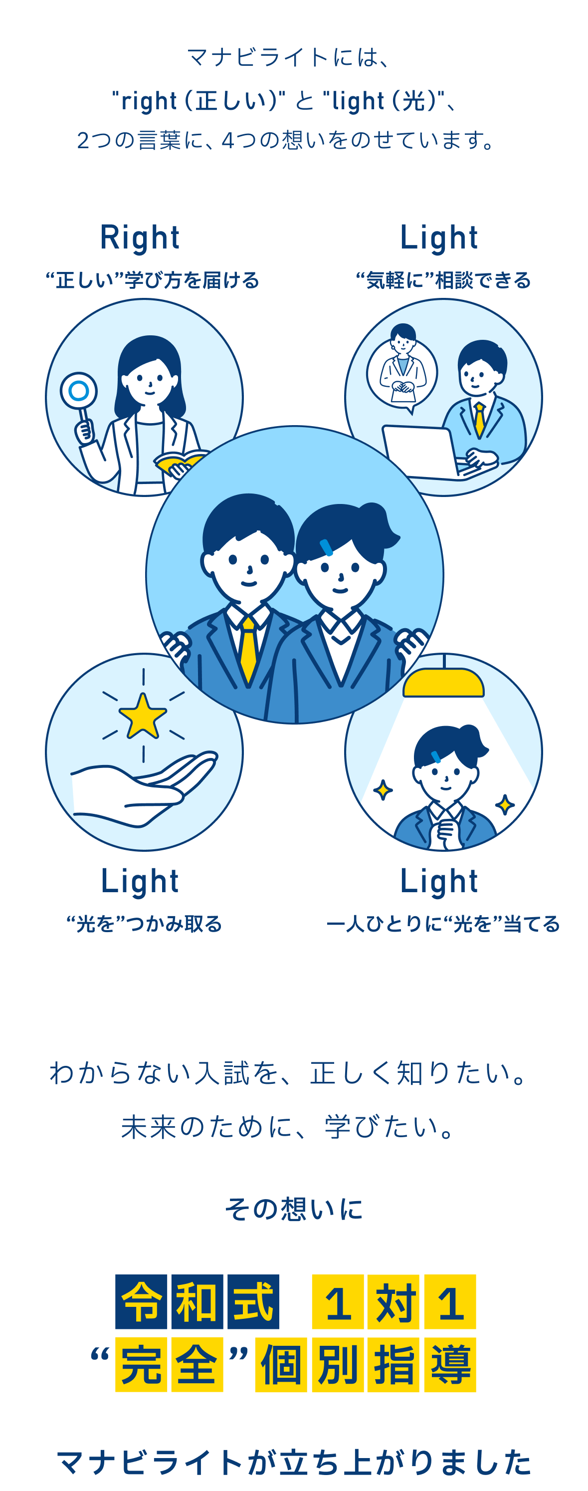 マナビライトには、“right（正しい）”と“light（光）”、2つの言葉に4つの想いをのせています。Right “正しい”学び方を届ける。Light “気軽に”相談できる。Light “光を”つかみ取る。Light 一人ひとりに“光を”当てる。わからない入試を、正しく知りたい。未来のために、学びたい。その想いに、令和式1対1“完全”個別指導マナビライトが立ち上がりました。
