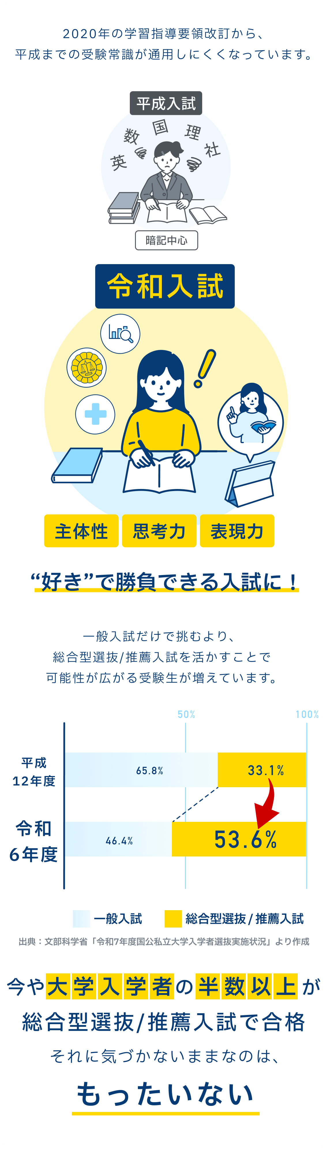 2020年の学習指導要領改訂から、平成までの受験常識が通用しにくくなっています。暗記中心だった平成入試に対し、令和入試で問われるのは主体性・思考力・表現力。“好き”で勝負できる入試になりました。総合型選抜/推薦入試での大学入学者は平成12年度の33.1%から令和6年度は53.6%へ。今や大学入学者の半数以上が総合型選抜/推薦入試で合格しています。