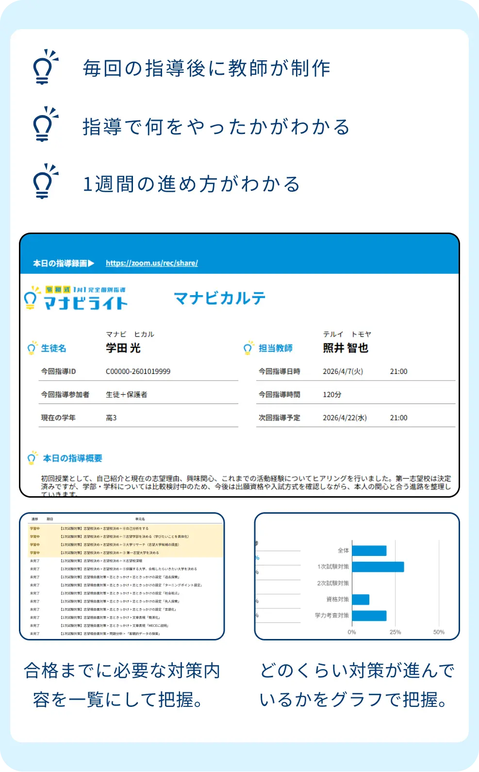 マナビカルテは毎回の指導後に教師が制作。指導で何をやったかがわかる、1週間の進め方がわかる。合格までに必要な対策内容を一覧にして把握でき、どのくらい対策が進んでいるかもグラフで把握できます。