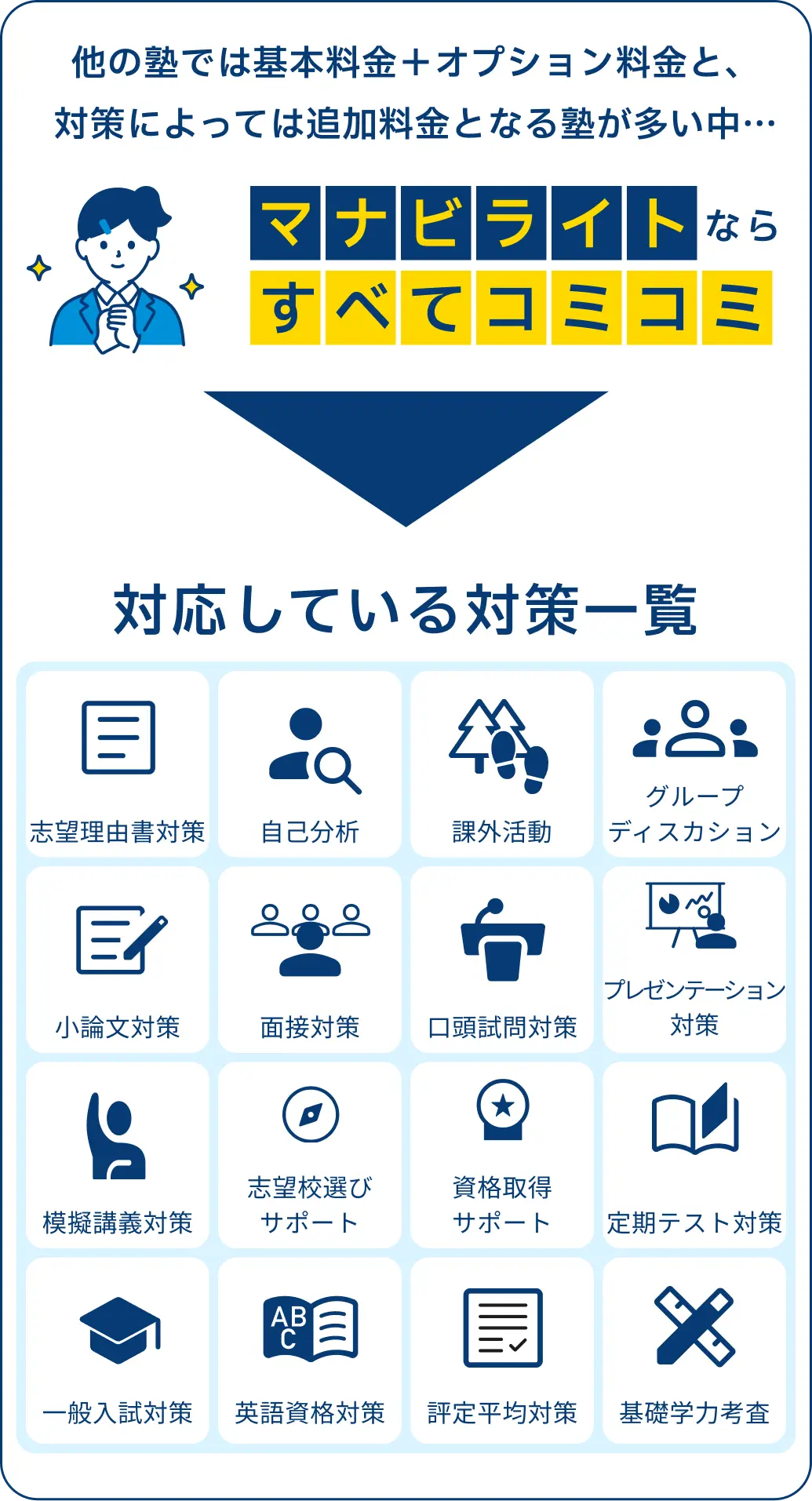 他の塾では基本料金＋オプション料金と、対策によっては追加料金となる塾が多い中、マナビライトならすべてコミコミ。対応している対策一覧は、志望理由書対策、自己分析、課外活動、グループディスカッション、小論文対策、面接対策、口頭試問対策、プレゼンテーション対策、模擬講義対策、志望校選びサポート、資格取得サポート、定期テスト対策、一般入試対策、英語資格対策、評定平均対策、基礎学力考査。