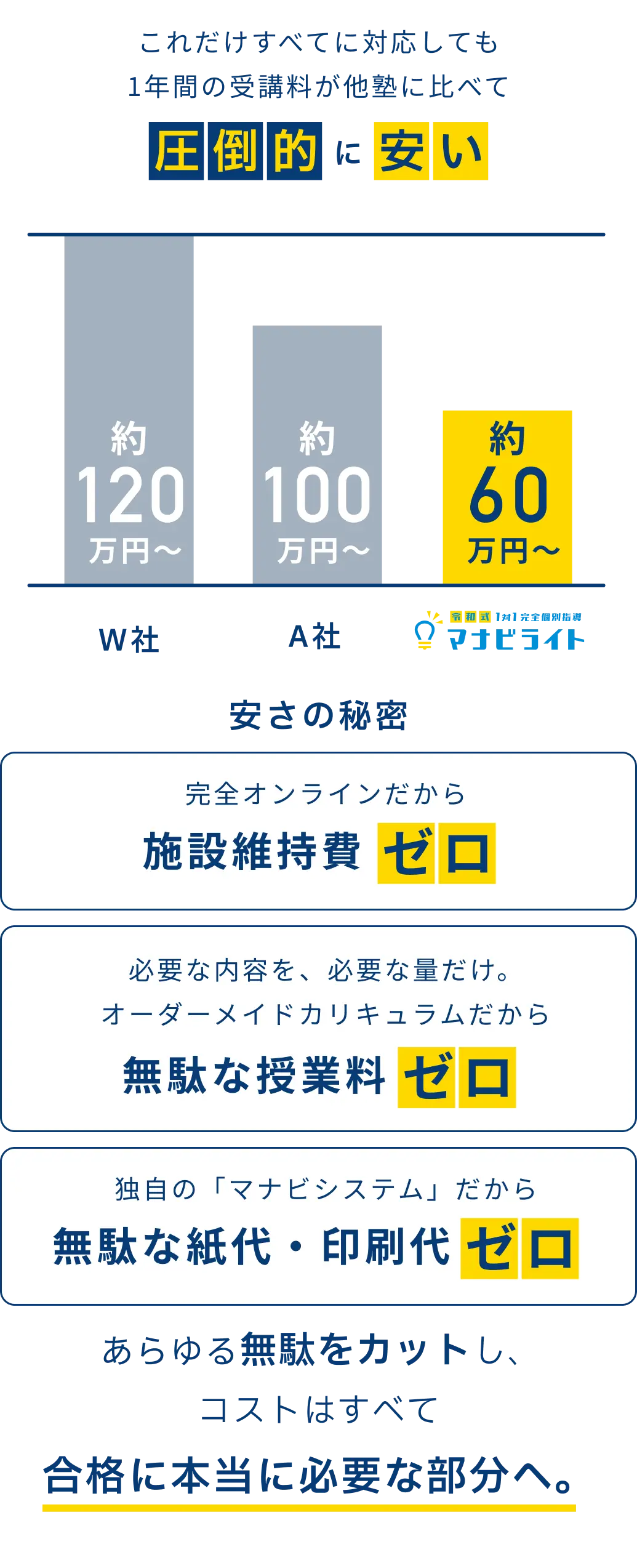 これだけすべてに対応しても、1年間の受講料が他塾に比べて圧倒的に安い。W社 約120万円〜、A社 約100万円〜に対して、マナビライトは約60万円〜。安さの秘密は、完全オンラインだから施設維持費ゼロ、必要な内容を必要な量だけのオーダーメイドカリキュラムだから無駄な授業料ゼロ、独自の「マナビシステム」だから無駄な紙代・印刷代ゼロ。あらゆる無駄をカットし、コストはすべて合格に本当に必要な部分へ。