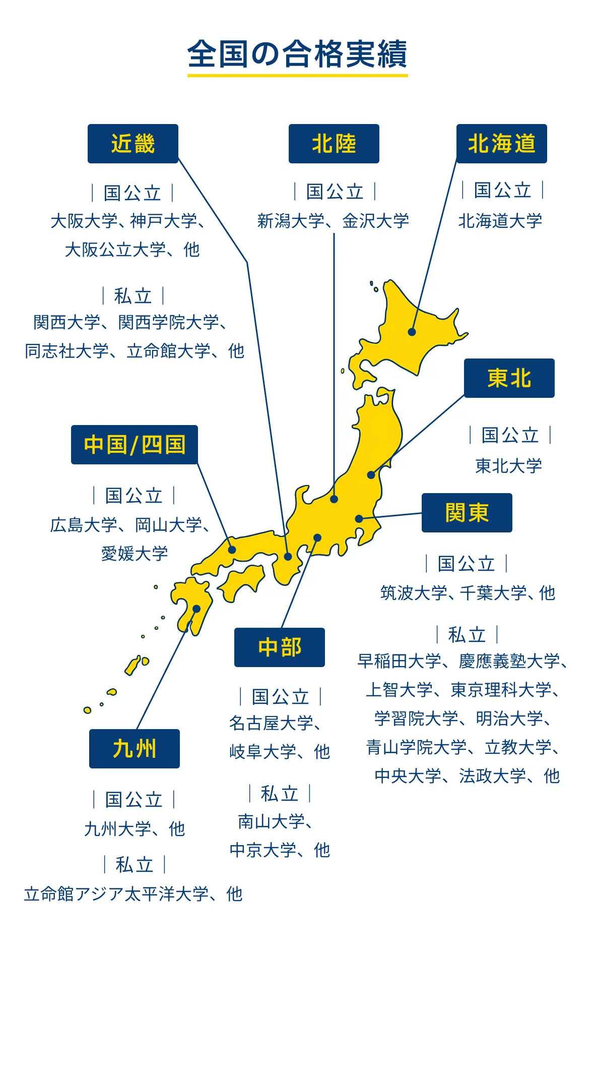 全国の合格実績。北海道は北海道大学。東北は東北大学。関東は国公立が筑波大学、千葉大学ほか、私立が早稲田大学、慶應義塾大学、上智大学、東京理科大学、学習院大学、明治大学、青山学院大学、立教大学、中央大学、法政大学ほか。北陸は新潟大学、金沢大学。中部は国公立が名古屋大学、岐阜大学ほか、私立が南山大学、中京大学ほか。近畿は国公立が大阪大学、神戸大学、大阪公立大学ほか、私立が関西大学、関西学院大学、同志社大学、立命館大学ほか。中国/四国は広島大学、岡山大学、愛媛大学。九州は国公立が九州大学ほか、私立が立命館アジア太平洋大学ほか。