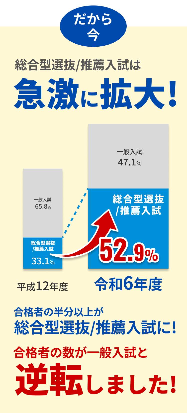 合格者数の半分以上が、総合型選抜/推薦入試推薦入試に