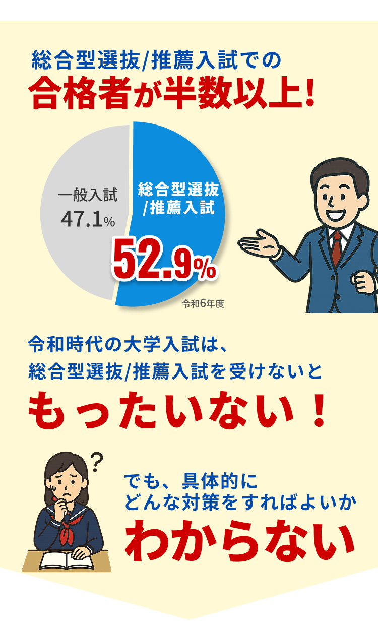 総合型選抜/推薦入試での合格者が半数以上!