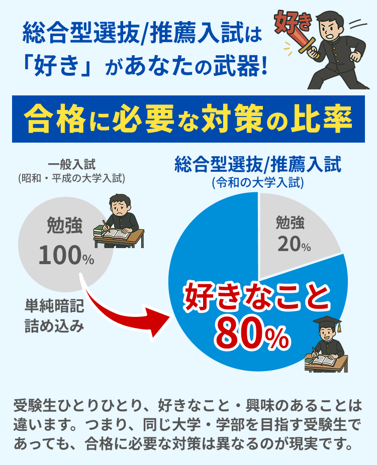 総合型選抜/推薦入試、合格に必要な対策の比率