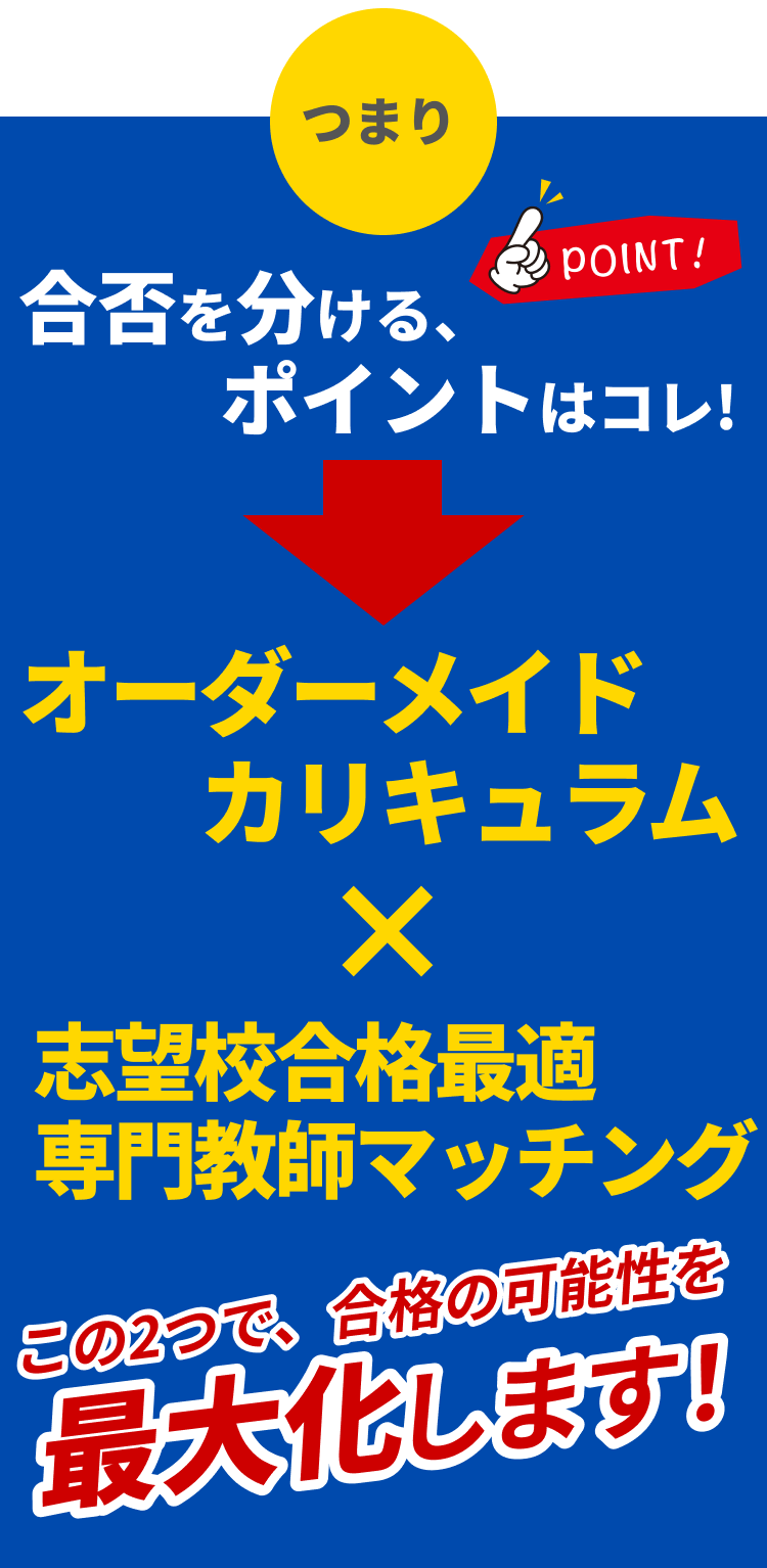 オーダーメイドカリキュラムと志望校合格最適専門教師マッチング、この2つで合格の可能性を最大化します