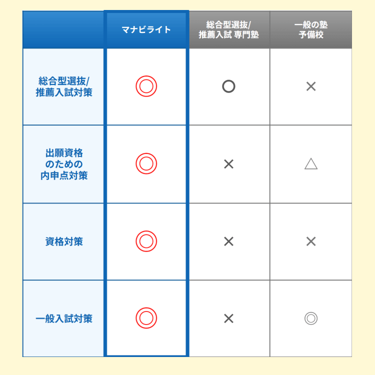 ,マナビライトなら総合型選抜/推薦入試だけでなく、内申点対策・資格対策・一般入試対策も出来ます