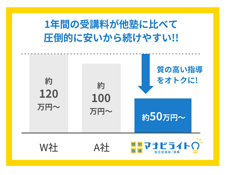 1年間の受講料が他塾に比べて圧倒的に安いから続けやすい