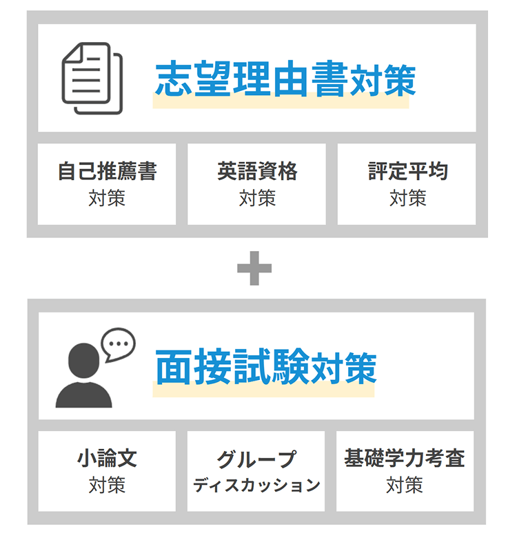 志望理由書対策・面接試験対策など、合格に必要な対策