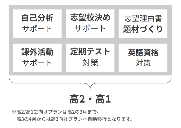 自己分析サポート・志望校決めサポート・志望理由書題材づくりなど