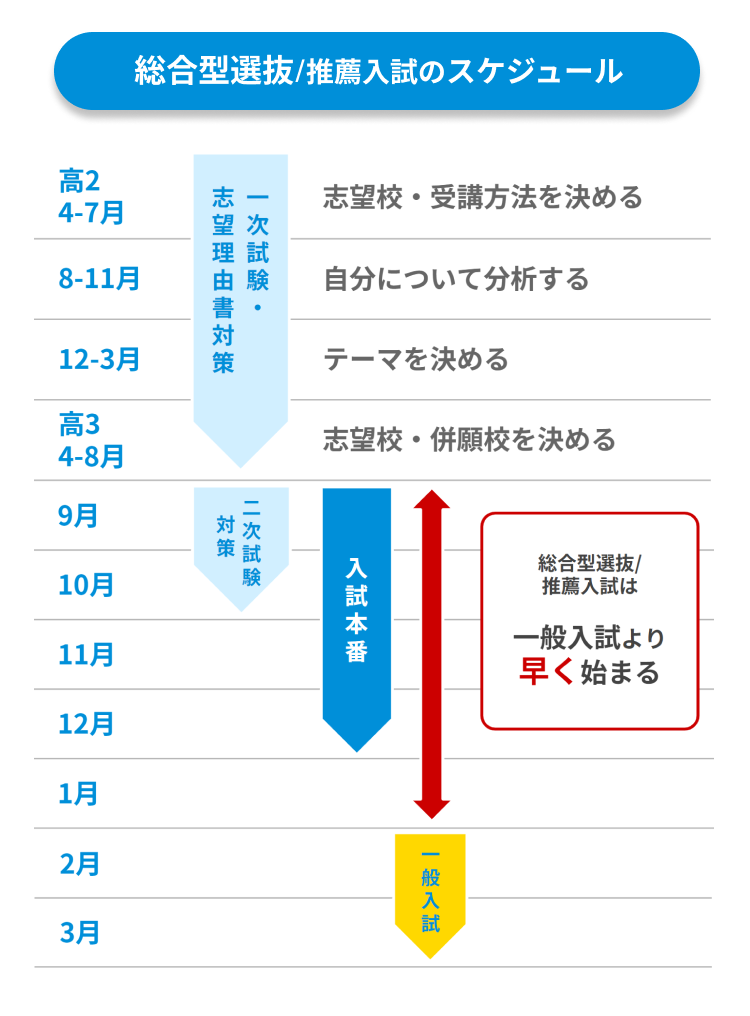 総合型選抜/推薦入試のスケジュール