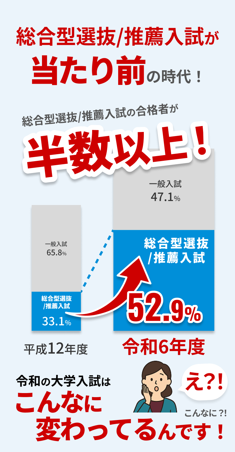 半数以上が総合型選抜/推薦入試の合格者