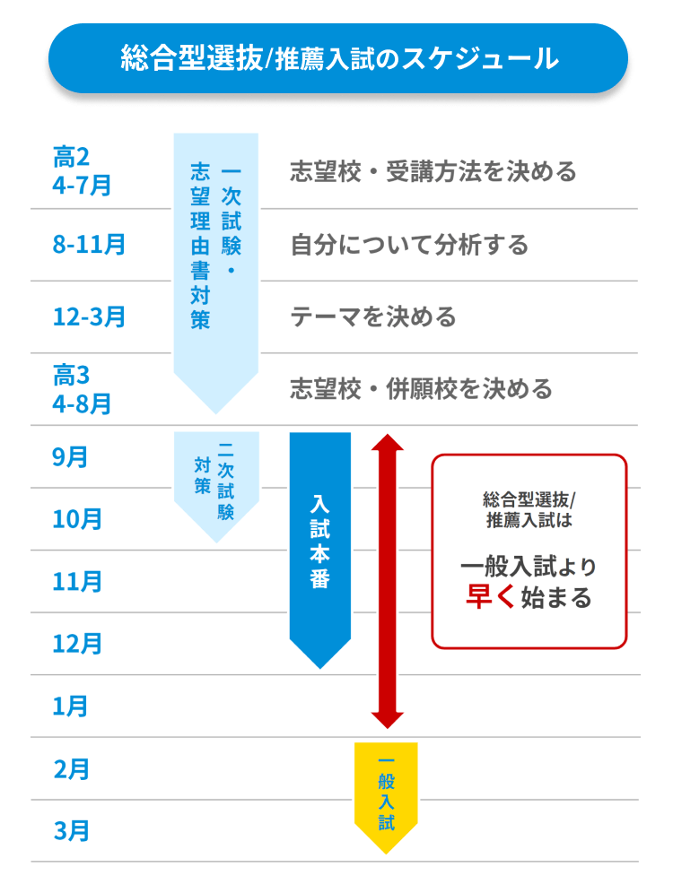 総合型選抜/推薦入試のスケジュール