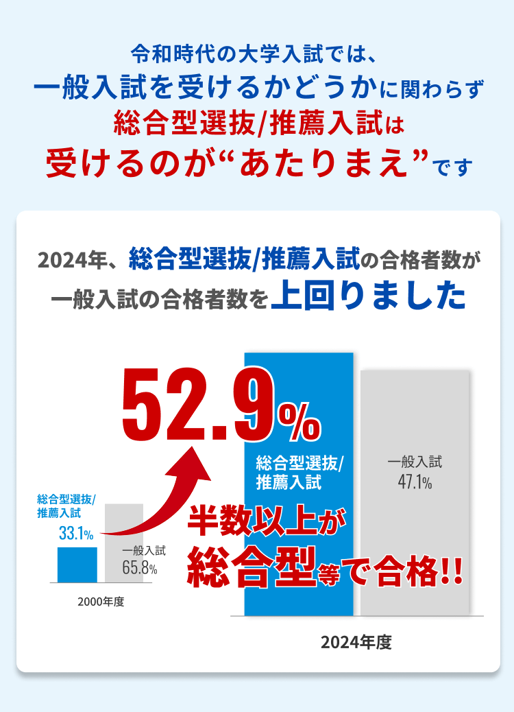 総合型選抜/推薦入試を受けるのがあたりまえです