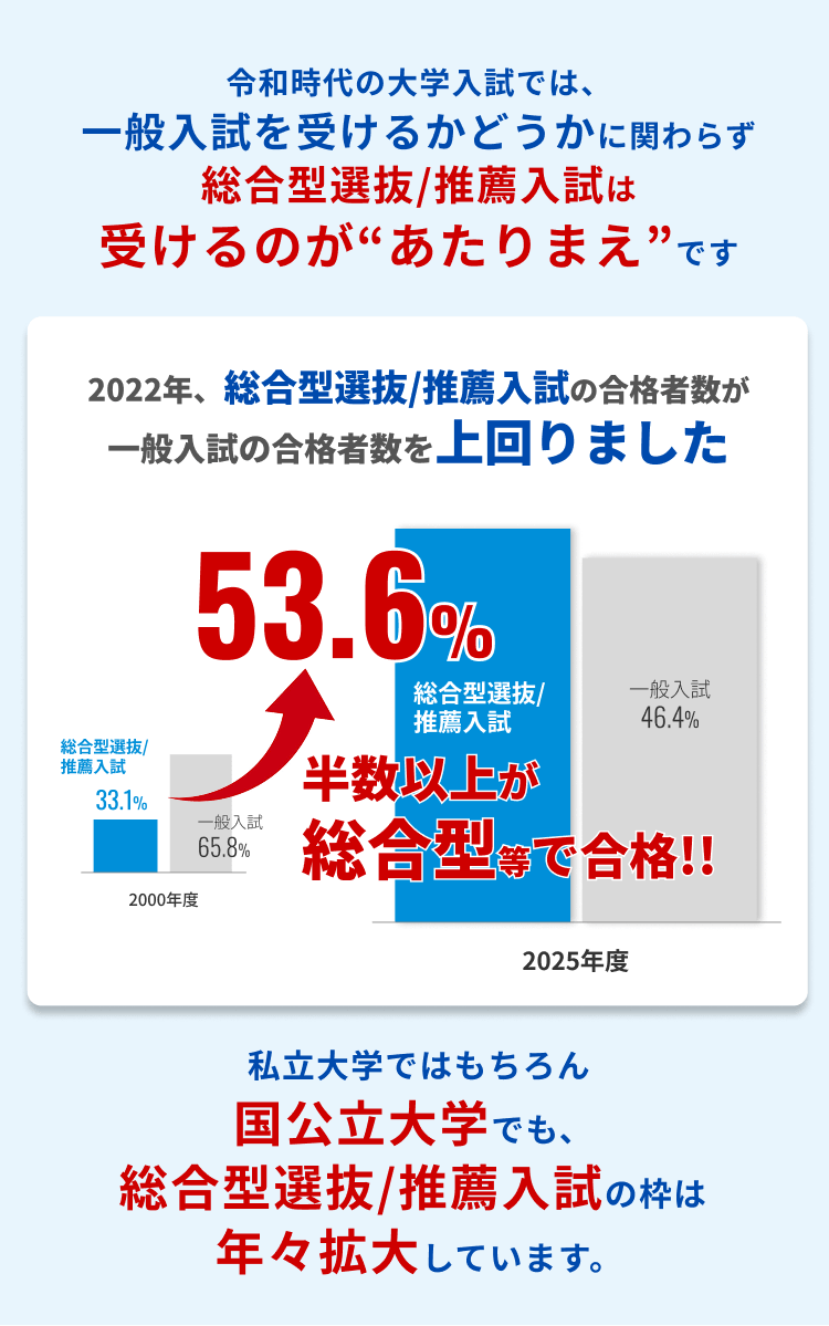 総合型選抜/推薦入試を受けるのがあたりまえです