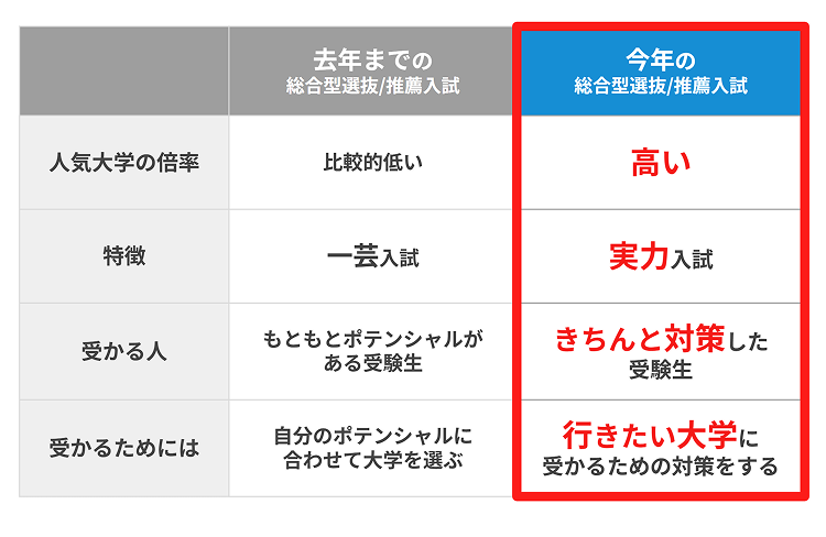 総合型選抜/推薦入試比較表