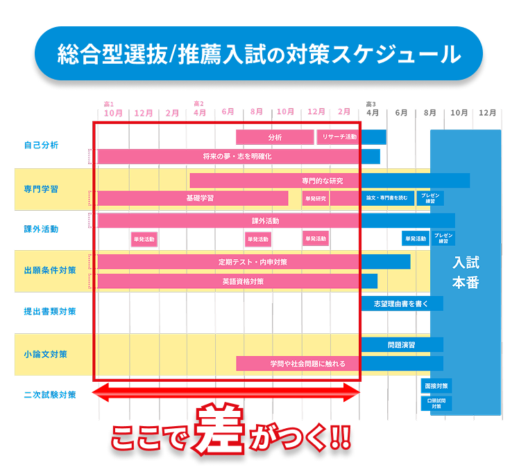 総合型選抜/推薦入試の対策スケジュール
