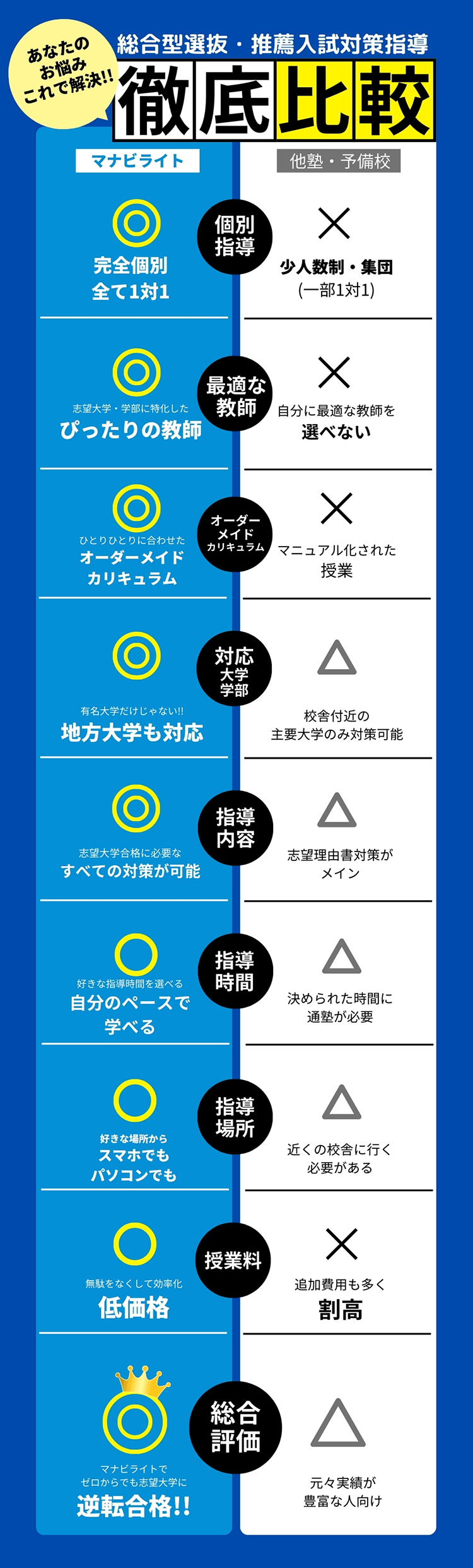 総合型選抜・推薦入試対策指導 徹底比較