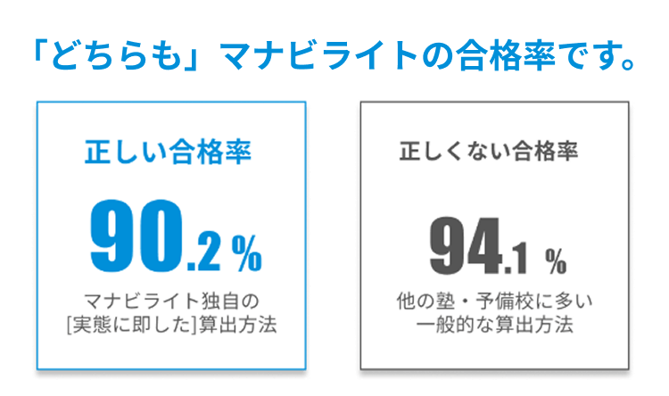 どちらもマナビライトの合格率です