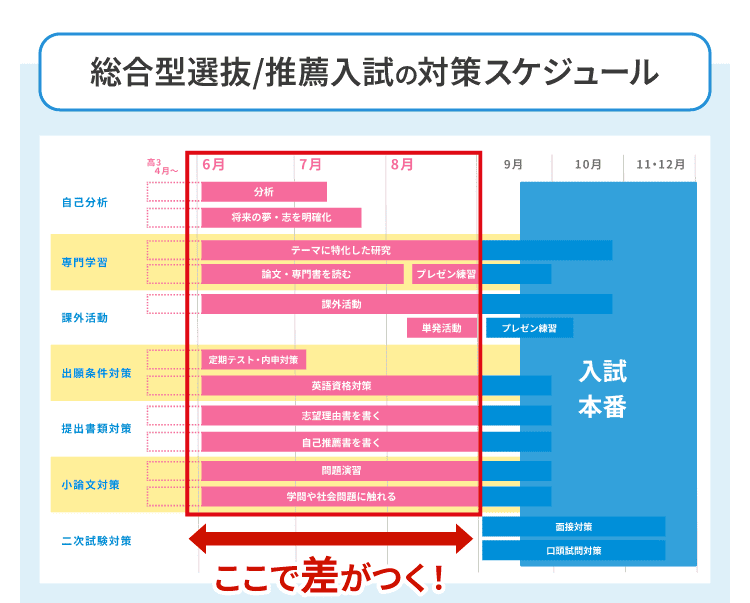 総合型選抜/推薦入試の対策スケジュール