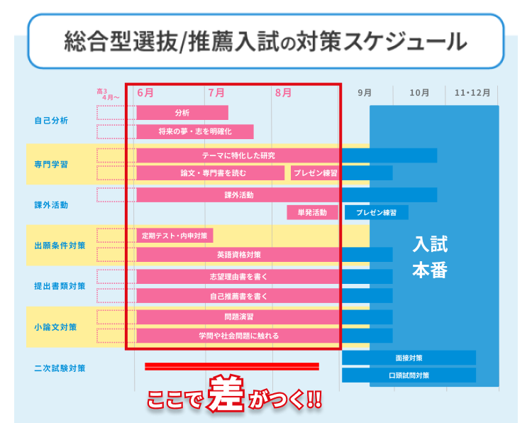 総合型選抜/推薦入試の対策スケジュール