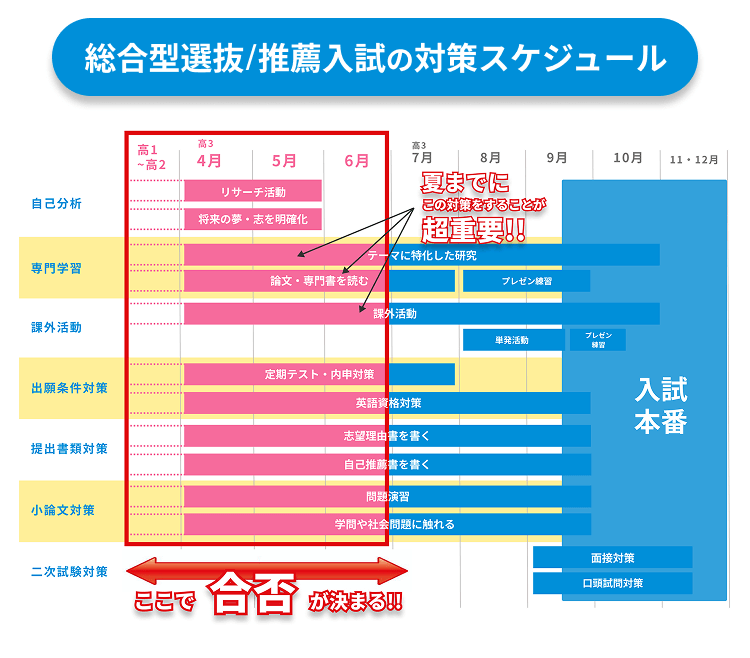 総合型選抜/推薦入試の対策スケジュール