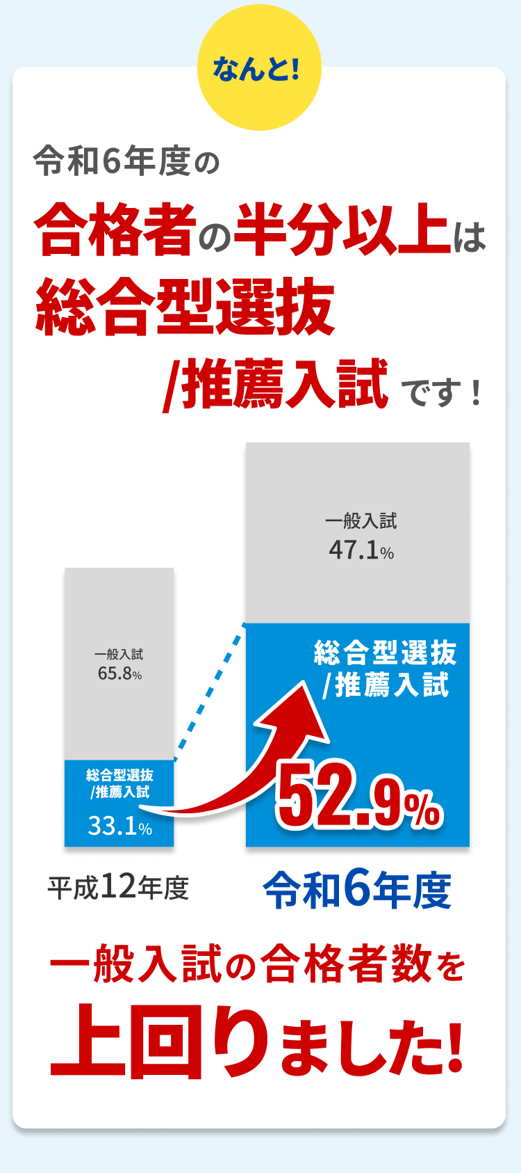 合格者の半分以上は総合型選抜/推薦入試です!