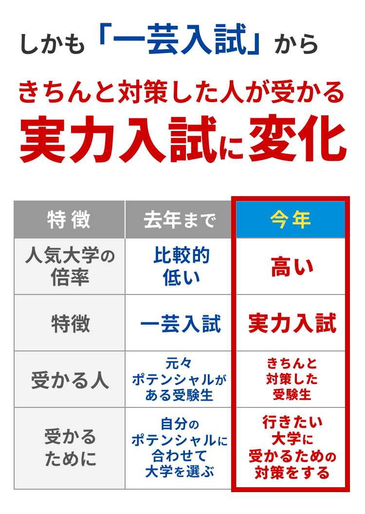 一芸入試からきちんと対策した人が受かる実力入試に変化