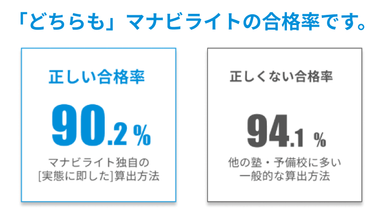 どちらもマナビライトの合格率です