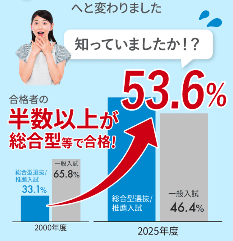 合格者の半数以上が総合型等で合格
