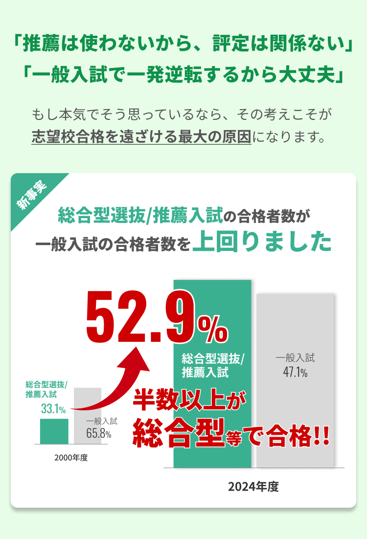 総合型選抜/推薦入試の合格者数が一般入試の合格者数を上回りました
