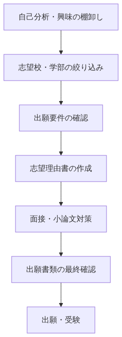 AO入試 対策の進め方