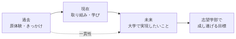 自己推薦書を貫く一貫性の3軸