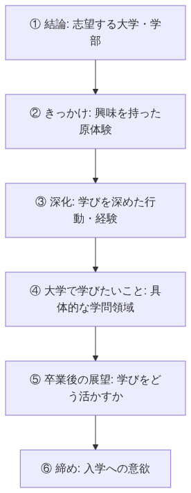 志望理由書 合格する人の書く順番