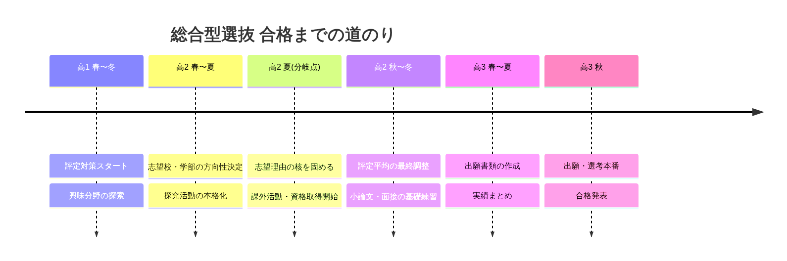 総合型選抜 合格までの理想スケジュール