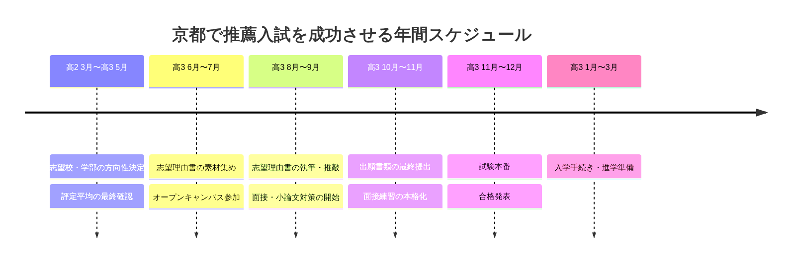 京都の推薦入試 合格までの年間ロードマップ