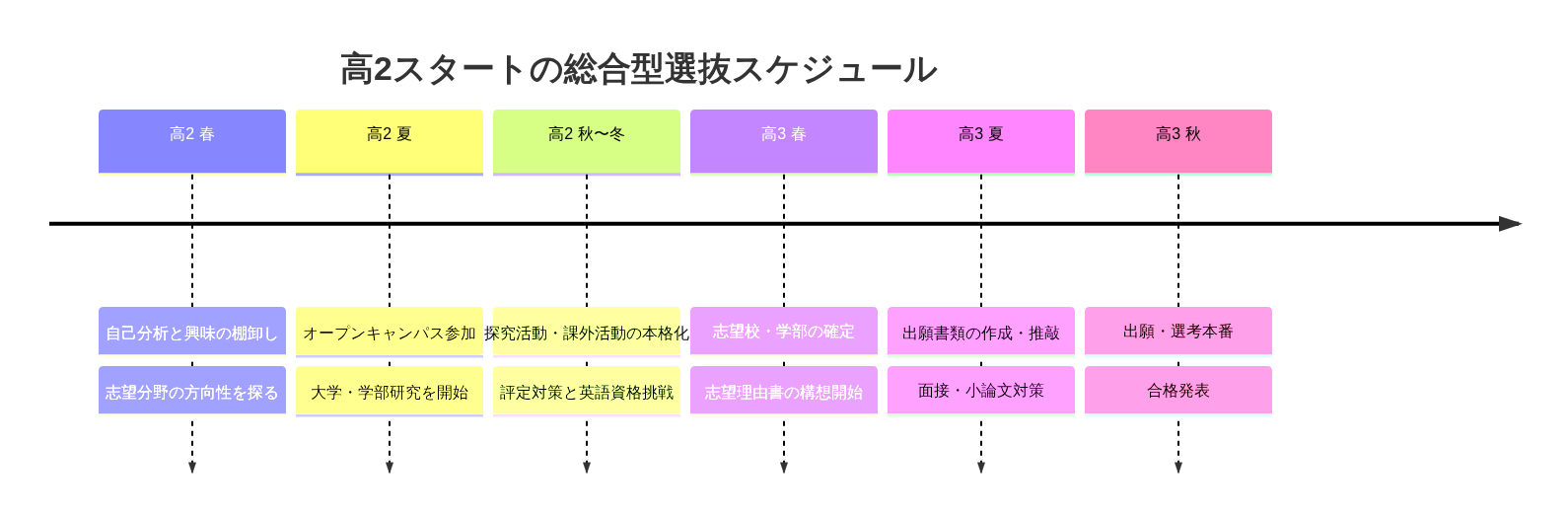 高2スタートで進む合格までの流れ