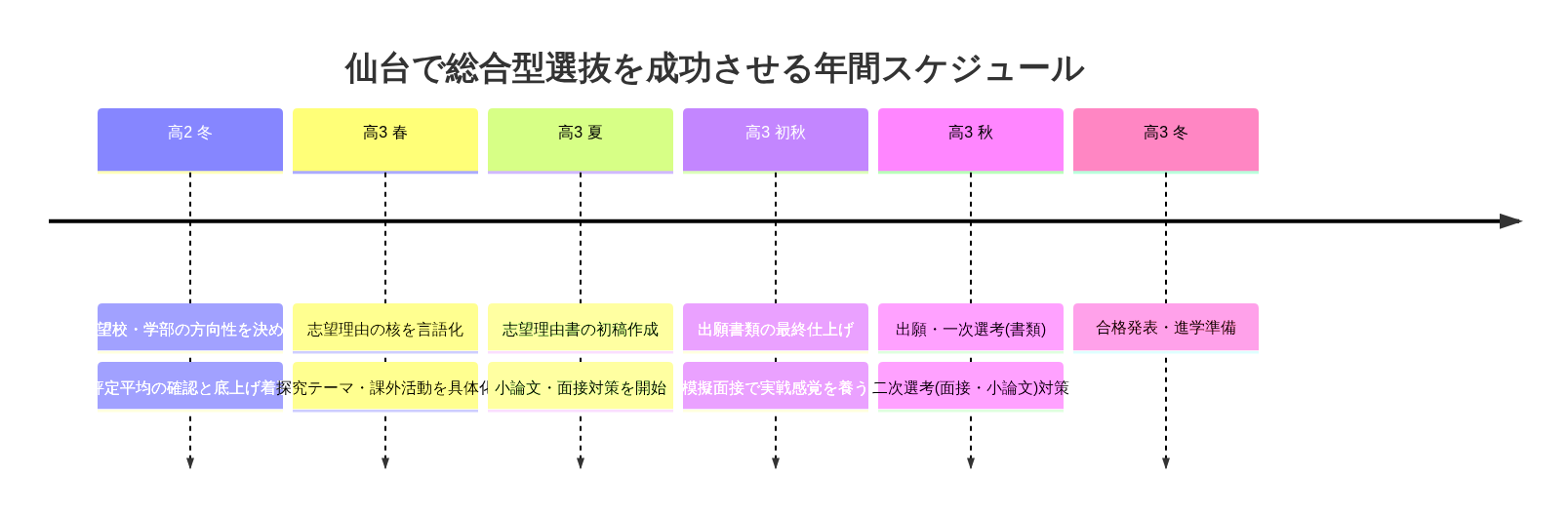 仙台発・総合型選抜 合格までのロードマップ