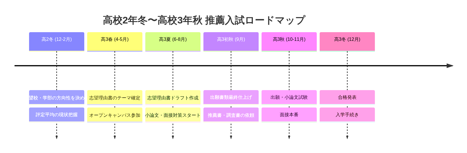 名古屋で推薦入試を成功させる年間ロードマップ