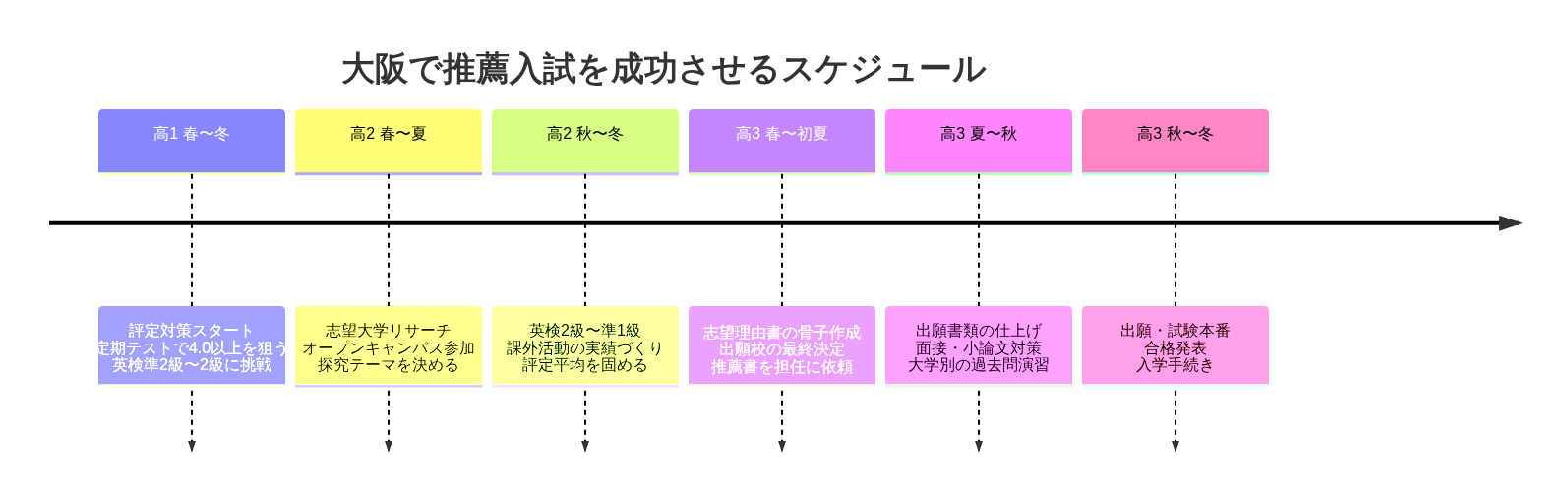大阪推薦入試 高1〜高3 ロードマップ