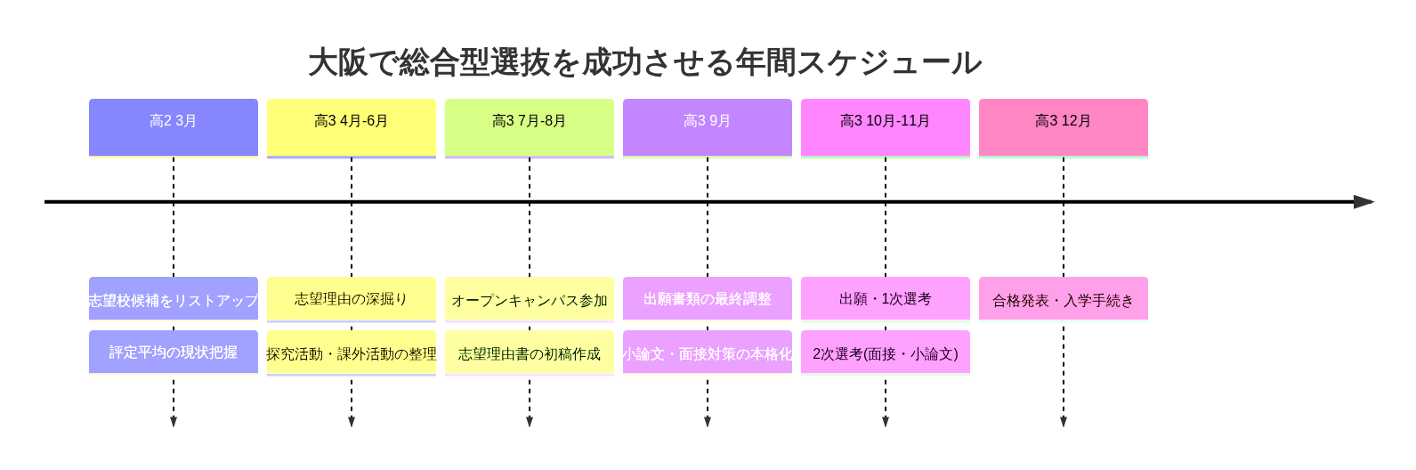 大阪受験生のロードマップ