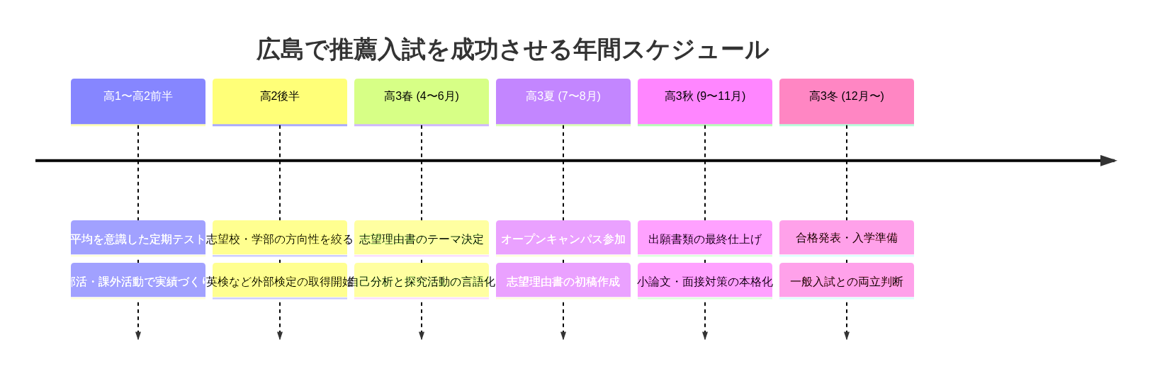 広島で推薦入試を勝ち取るロードマップ