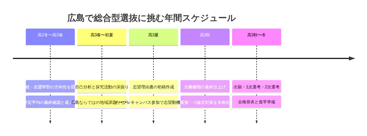 広島で総合型選抜を成功させる年間ロードマップ