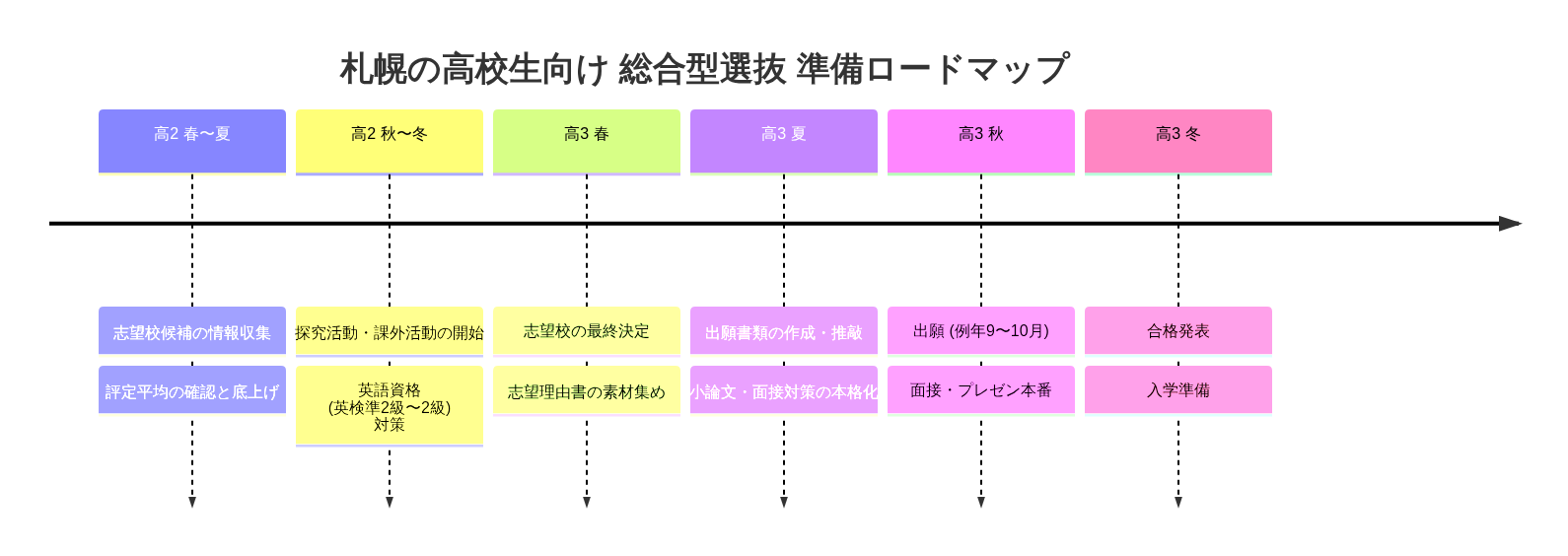 札幌から狙う総合型選抜の年間ロードマップ